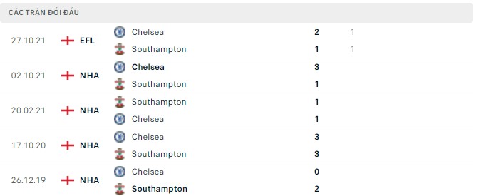 Lịch sử đối đầu Southampton vs Chelsea Lịch sử đối đầu Southampton vs Chelsea