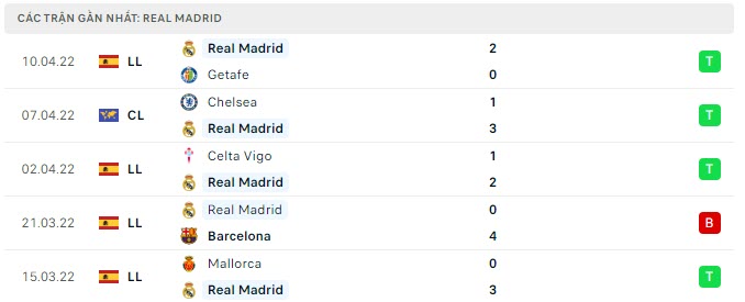 Phong độ Real Madrid 5 trận gần nhất Phong độ Real Madrid 5 trận gần nhất