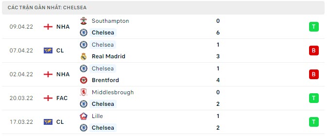 Phong độ Chelsea 5 trận gần nhất Phong độ Chelsea 5 trận gần nhất