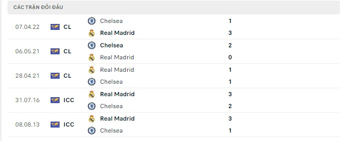 Lịch sử đối đầu Real Madrid vs Chelsea Lịch sử đối đầu Real Madrid vs Chelsea