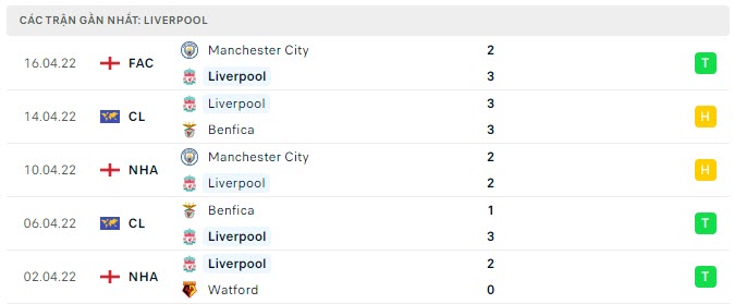 Phong độ Liverpool 5 trận gần nhất