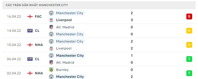 Phong độ Man City 5 trận gần nhất