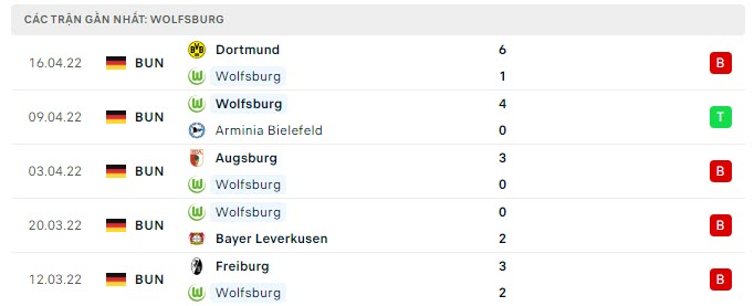Phong độ Wolfsburg 5 trận gần nhất