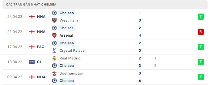 Phong độ Chelsea 5 trận gần nhất