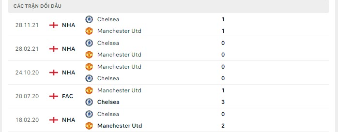 Lịch sử đối đầu MU vs Chelsea