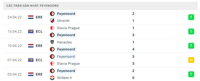 Phong độ Feyenoord 5 trận gần nhất