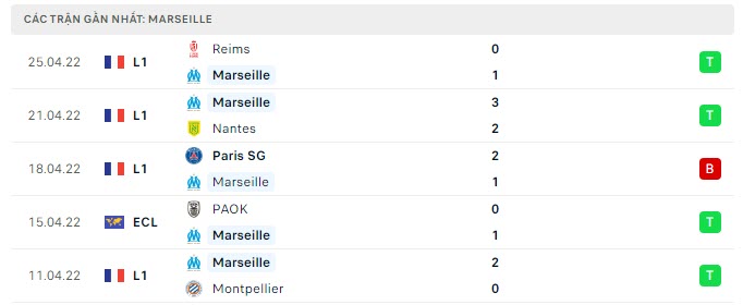 Phong độ Marseille 5 trận gần nhất