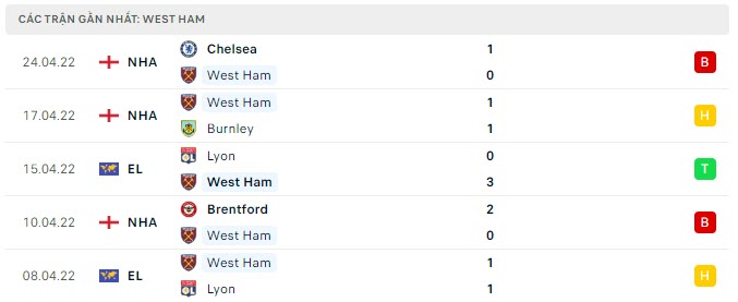 Phong độ West Ham 5 trận gần nhất