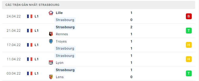 Phong độ Strasbourg 5 trận gần nhất