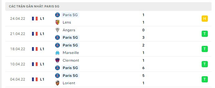 Phong độ PSG 5 trận gần nhất