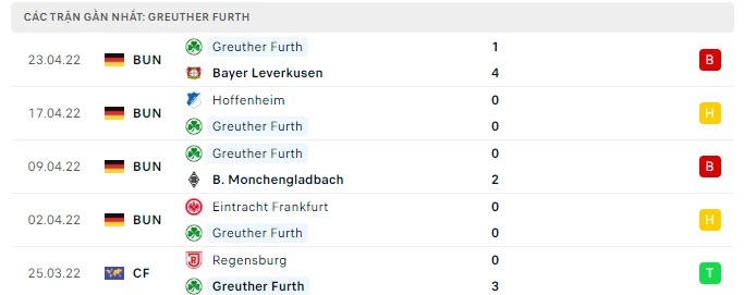 Phong độ Greuther Furth 5 trận gần nhất Phong độ Greuther Furth 5 trận gần nhất