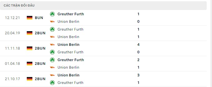 Lịch sử đối đầu Union Berlin vs Greuther Furth Lịch sử đối đầu Union Berlin vs Greuther Furth