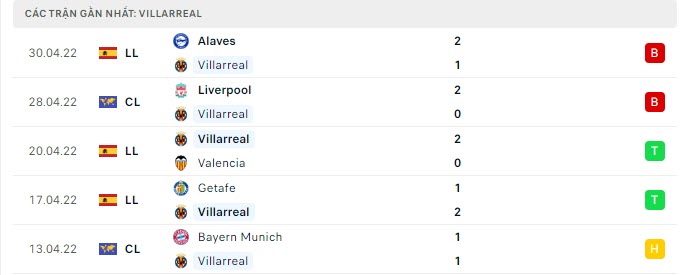 Phong độ Villarreal 5 trận gần nhất