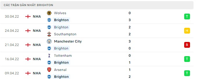 Phong độ Brighton 5 trận gần nhất Phong độ Brighton 5 trận gần nhất