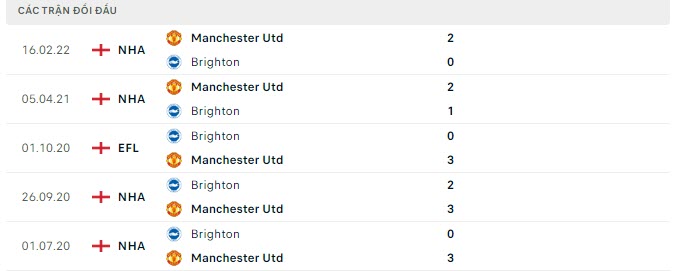 Lịch sử đối đầu Brighton vs MU Lịch sử đối đầu Brighton vs MU