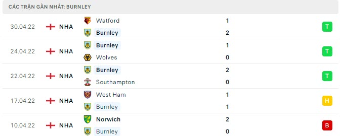 Phong độ Burnley 5 trận gần nhất Phong độ Burnley 5 trận gần nhất