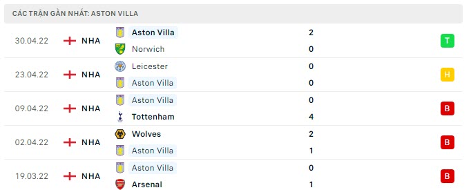 Phong độ Aston Villa 5 trận gần nhất Phong độ Aston Villa 5 trận gần nhất
