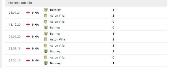 Lịch sử đối đầu Burnley vs Aston Villa Lịch sử đối đầu Burnley vs Aston Villa