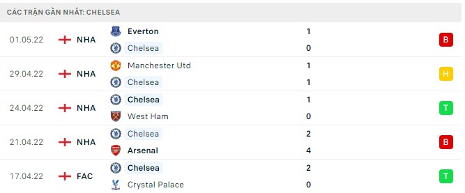 Phong độ Chelsea 5 trận gần nhất