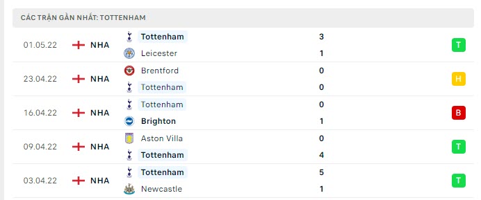 Phong độ Tottenham 5 trận gần nhất Phong độ Tottenham 5 trận gần nhất