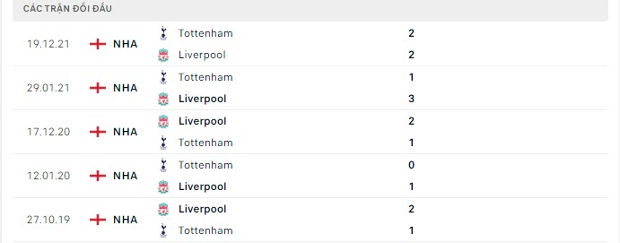 Lịch sử đối đầu Liverpool vs Tottenham Lịch sử đối đầu Liverpool vs Tottenham