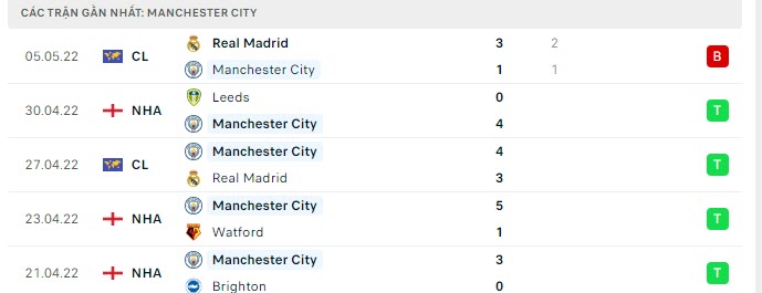 Phong độ Man City 5 trận gần nhất Phong độ Man City 5 trận gần nhất