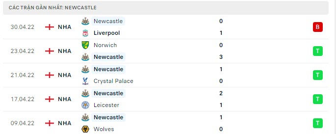 Phong độ Newcastle 5 trận gần nhất Phong độ Newcastle 5 trận gần nhất