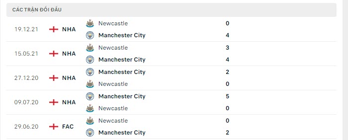 Lịch sử đối đầu Man City vs Newcastle Lịch sử đối đầu Man City vs Newcastle