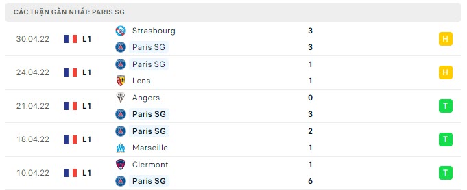 Phong độ PSG 5 trận gần nhất Phong độ PSG 5 trận gần nhất