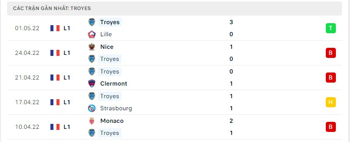 Phong độ Troyes 5 trận gần nhất Phong độ Troyes 5 trận gần nhất