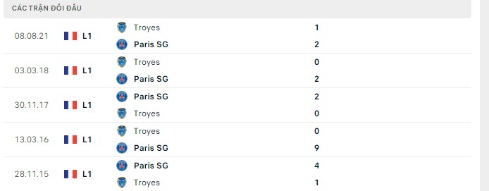 Lịch sử đối đầu PSG vs Troyes Lịch sử đối đầu PSG vs Troyes