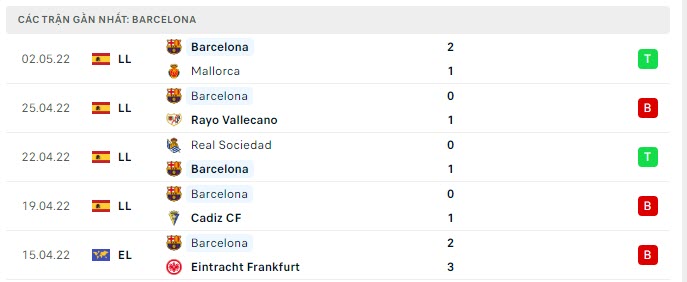Phong độ Barcelona 5 trận gần nhất Phong độ Barcelona 5 trận gần nhất