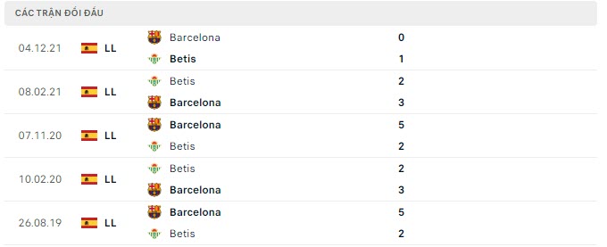 Lịch sử đối đầu Real Betis vs Barcelona Lịch sử đối đầu Real Betis vs Barcelona