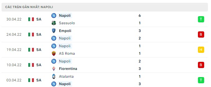 Phong độ Napoli 5 trận gần nhất Phong độ Napoli 5 trận gần nhất