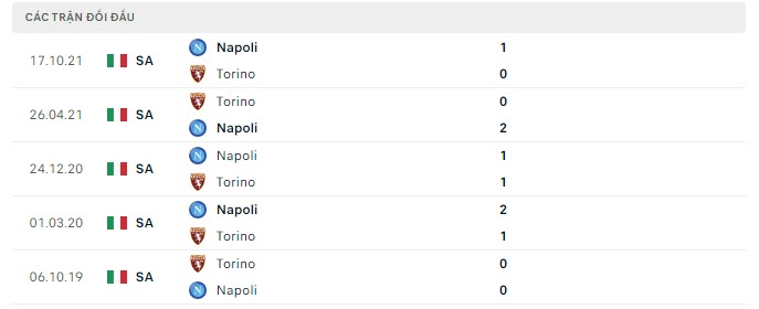 Lịch sử đối đầu Torino vs Napoli Lịch sử đối đầu Torino vs Napoli