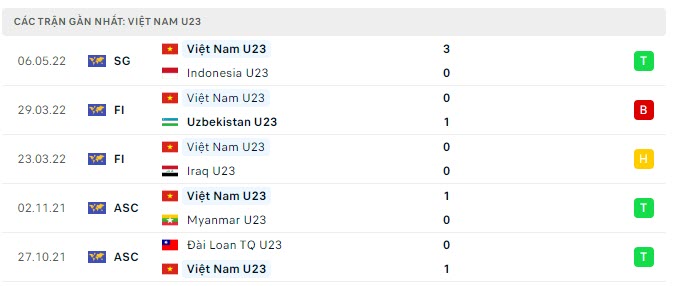 Phong độ U23 Việt Nam 5 trận gần nhất Phong độ U23 Việt Nam 5 trận gần nhất