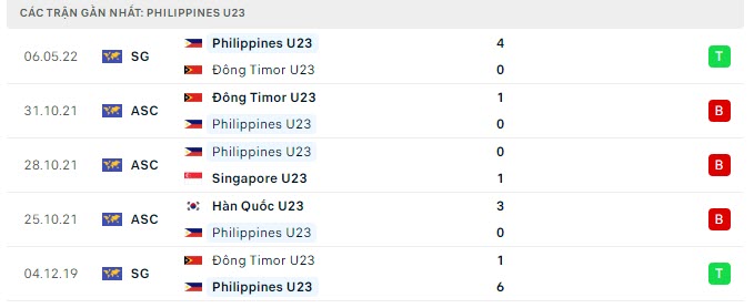 Phong độ U23 Philippines 5 trận gần nhất Phong độ U23 Philippines 5 trận gần nhất