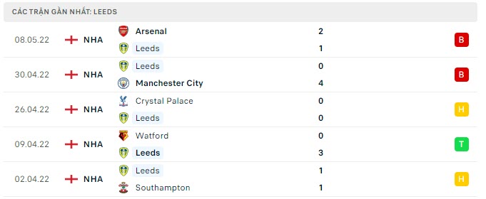 Phong độ Leeds 5 trận gần nhất Phong độ Leeds 5 trận gần nhất