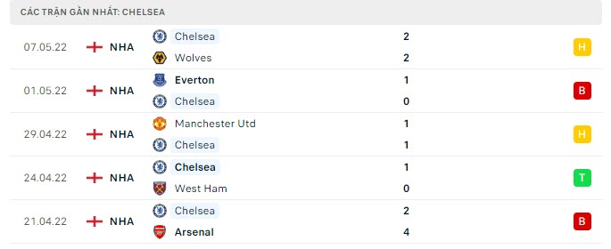 Phong độ Chelsea 5 trận gần nhất Phong độ Chelsea 5 trận gần nhất