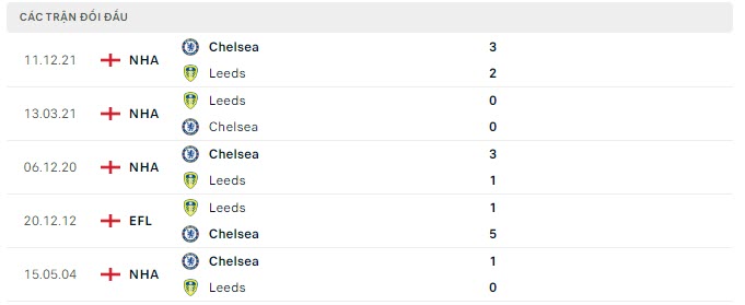 Lịch sử đối đầu Leeds vs Chelsea Lịch sử đối đầu Leeds vs Chelsea
