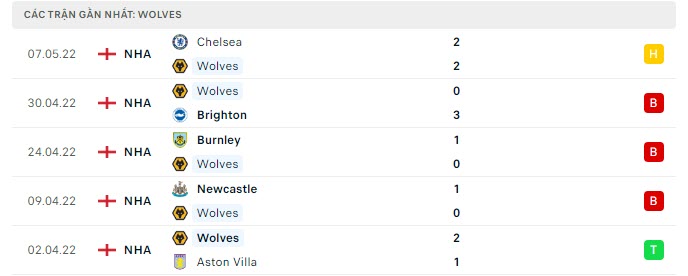 Phong độ Wolves 5 trận gần nhất Phong độ Wolves 5 trận gần nhất