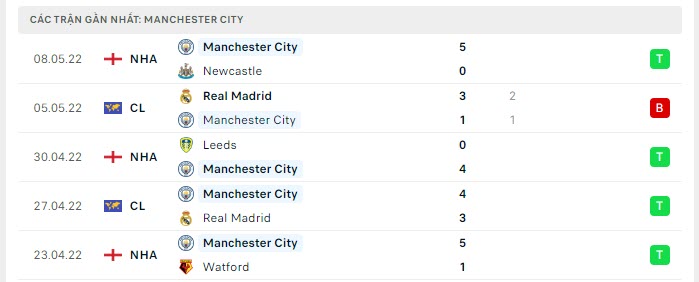 Phong độ Man City 5 trận gần nhất Phong độ Man City 5 trận gần nhất