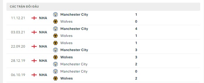 Lịch sử đối đầu Wolves vs Man City Lịch sử đối đầu Wolves vs Man City