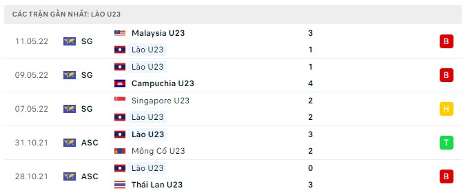Phong độ U23 Lào 5 trận gần nhất Phong độ U23 Lào 5 trận gần nhất