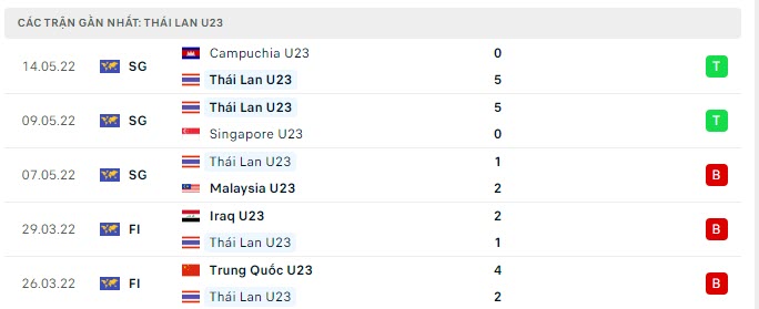 Phong độ U23 Thái Lan 5 trận gần nhất Phong độ U23 Thái Lan 5 trận gần nhất