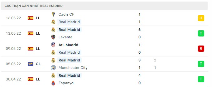 Phong độ Real Madrid 5 trận gần nhất Phong độ Real Madrid 5 trận gần nhất
