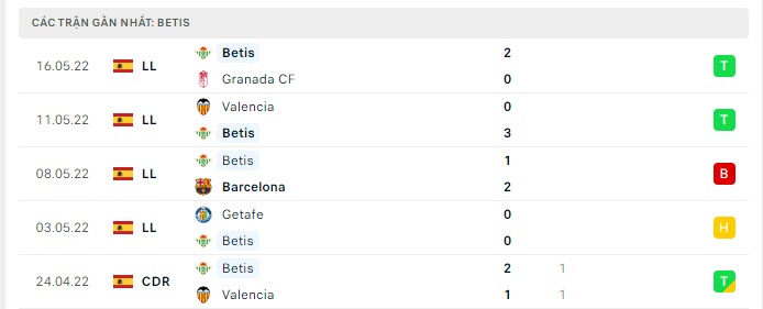 Phong độ Real Betis 5 trận gần nhất Phong độ Real Betis 5 trận gần nhất