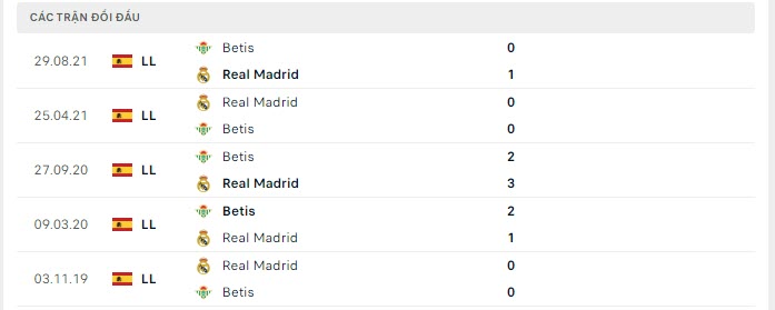 Lịch sử đối đầu Real Madrid vs Real Betis Lịch sử đối đầu Real Madrid vs Real Betis