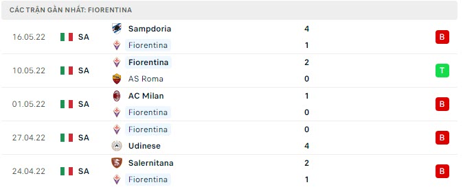Phong độ Fiorentina 5 trận gần nhất