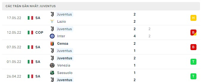 Phong độ Juventus 5 trận gần nhất